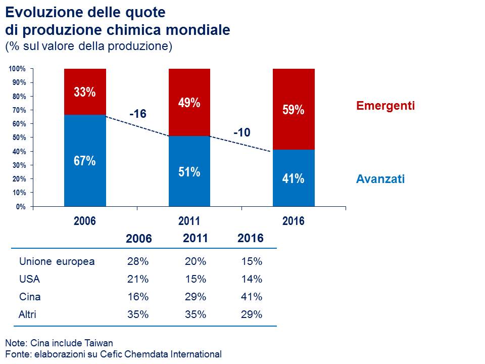 Industria Chimica Mondiale- Un Settore Dinamico E In Profondo Mutamento