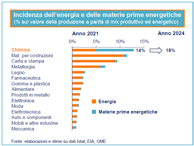 INCIDENZA ENERGIA E DELLE MATERIE PRIME