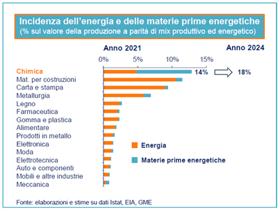 INCIDENZA ENERGIA E DELLE MATERIE PRIME INCIDENZA ENERGIA E DELLE MATERIE PRIME