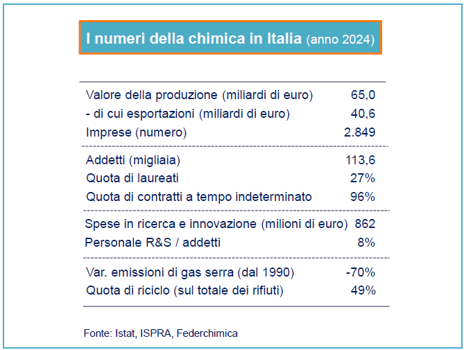 NUMERI DELLA CHIMICA IN ITALIA