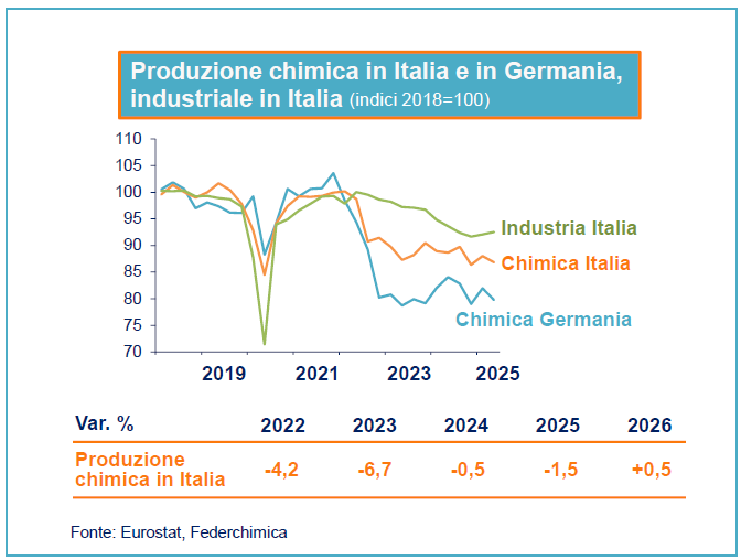 PRODUZIONE CHIMICA IN ITALIA E IN GERMANIA