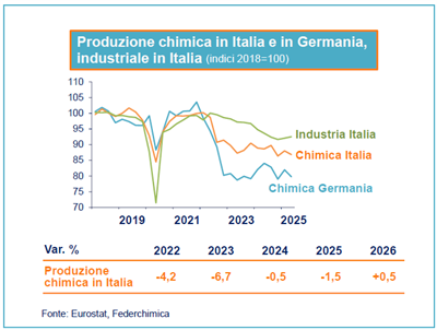 PRODUZIONE CHIMICA IN ITALIA E IN GERMANIA PRODUZIONE CHIMICA IN ITALIA E IN GERMANIA