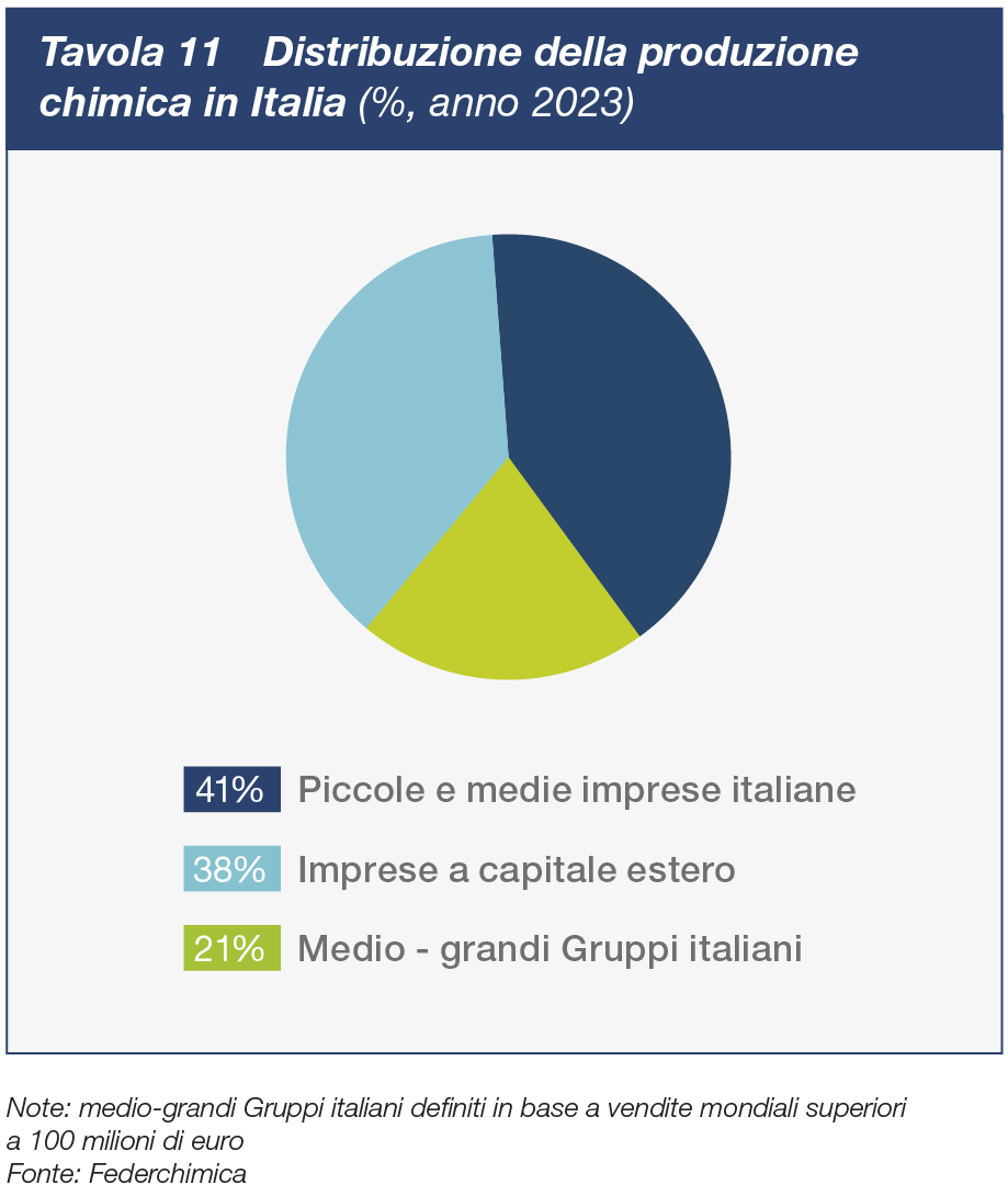 Rilevanza delle pmi chimiche