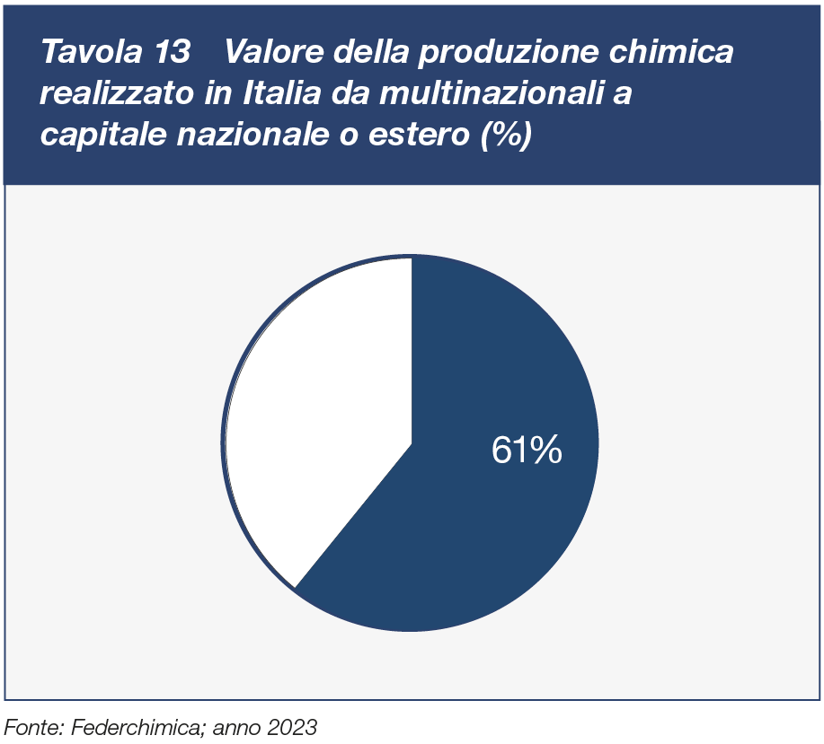 Imprese a capitale estero come parte integrante della chimica in italia