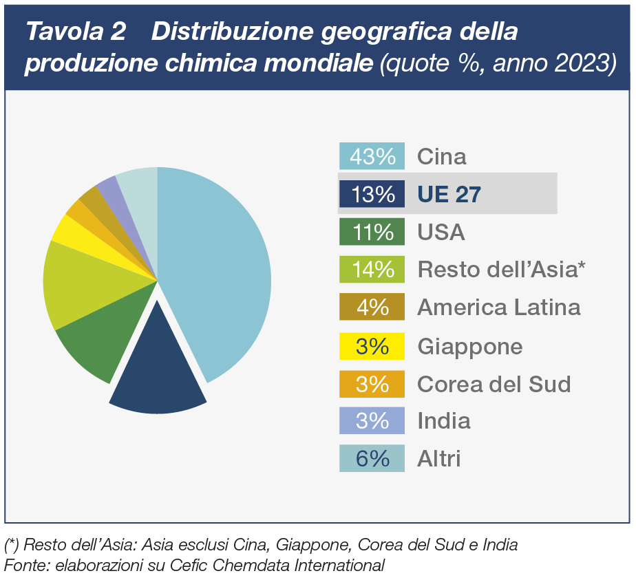 Distribuzione della produzione chimica mondiale