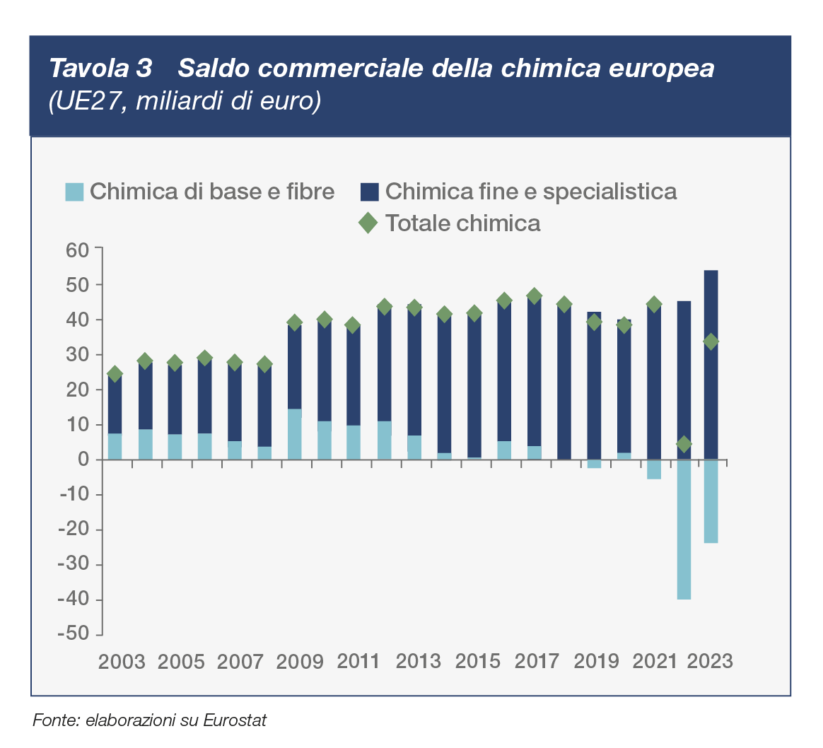 Saldo commerciale della chimica europea