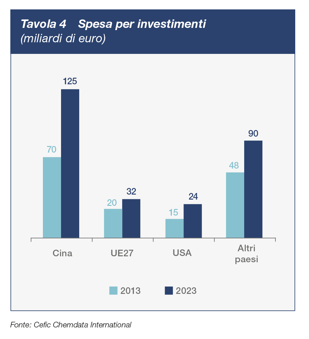 Investimenti della chimica europea e mondiale