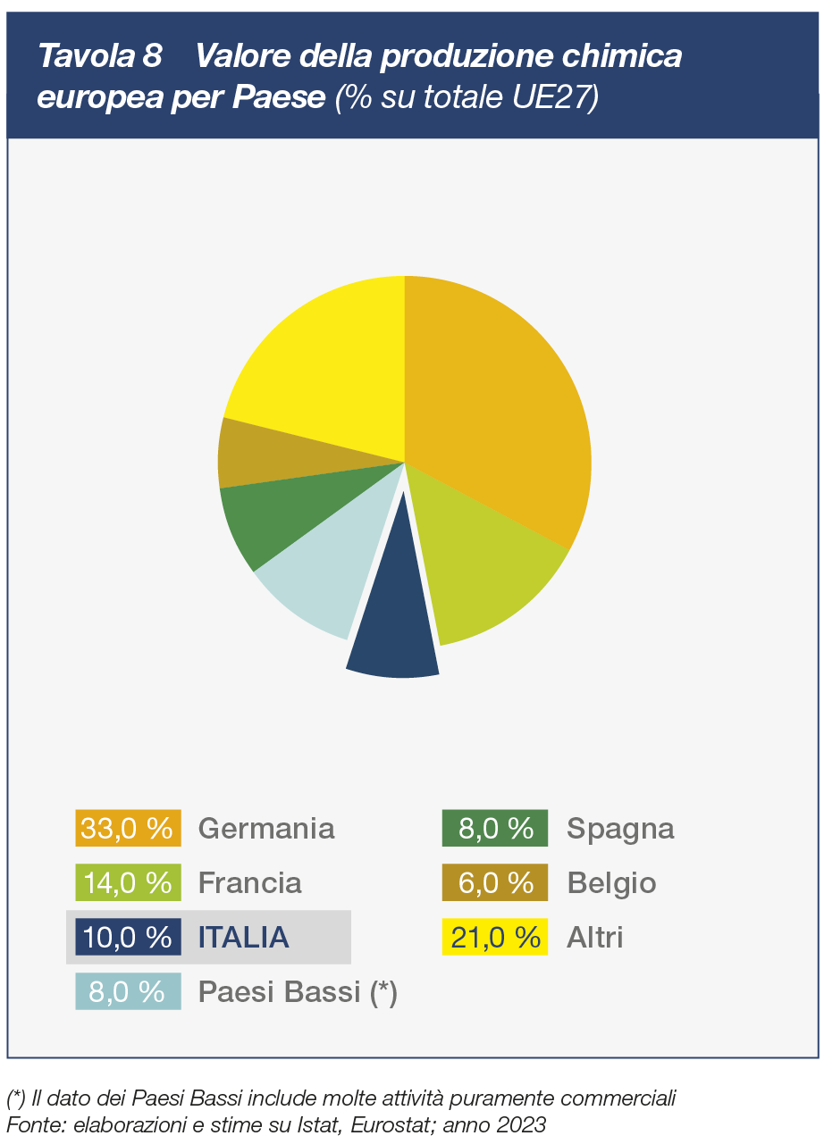 Italia terzo produttore chimico europeo