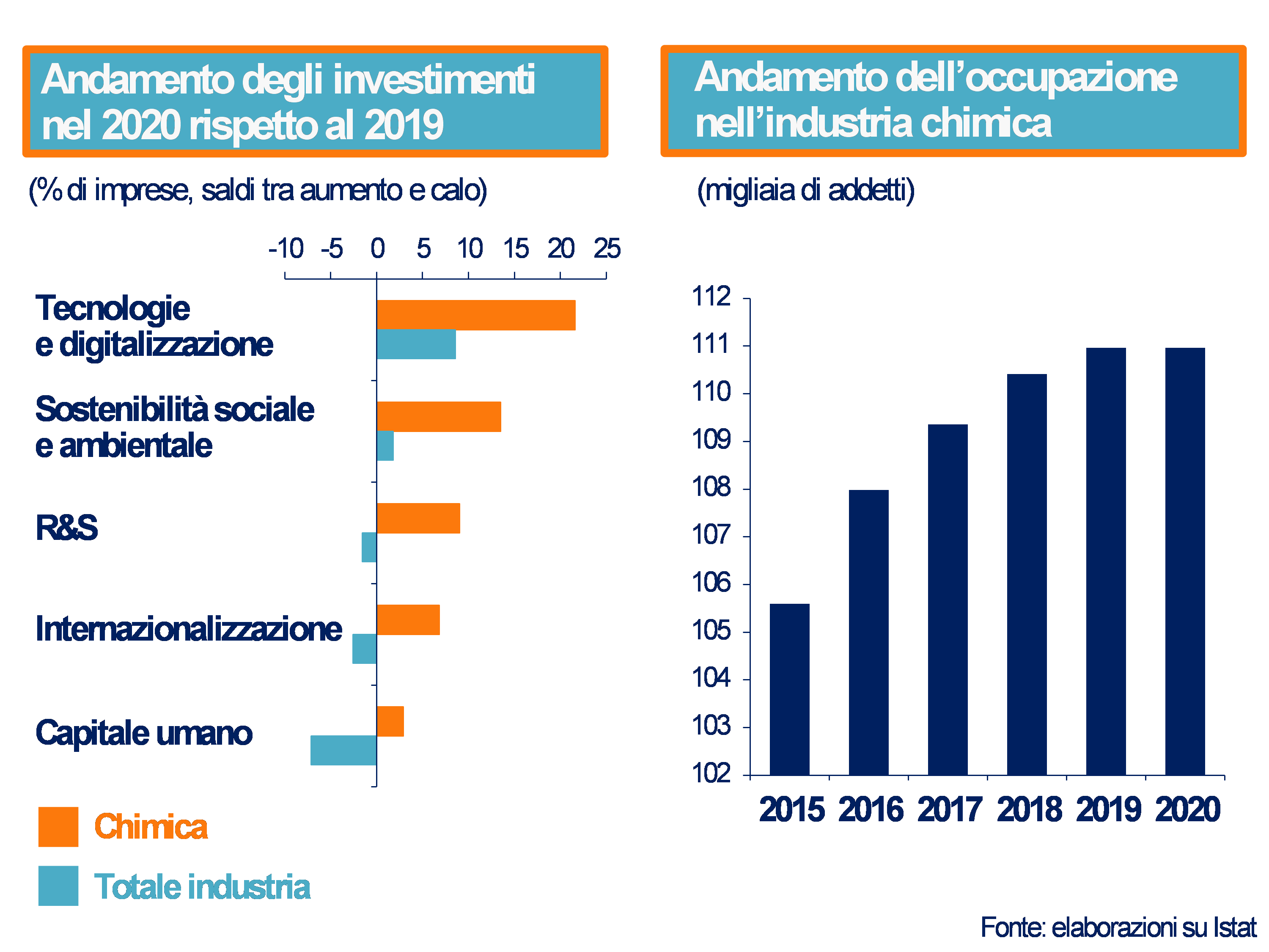 investimenti chimica 2021